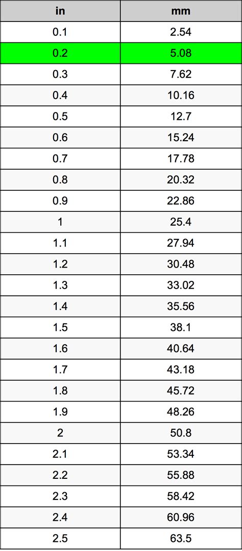 5 Ways 1.125 Inch to MM