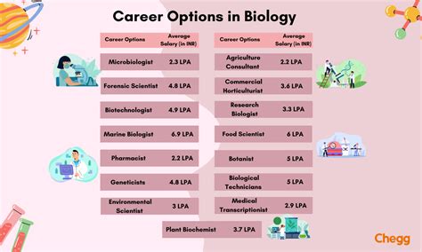 10 Career Options In Biology 2024 Download Infographic
