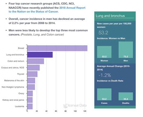 10 Deadliest Cancers In Women 2019 Vue The Data