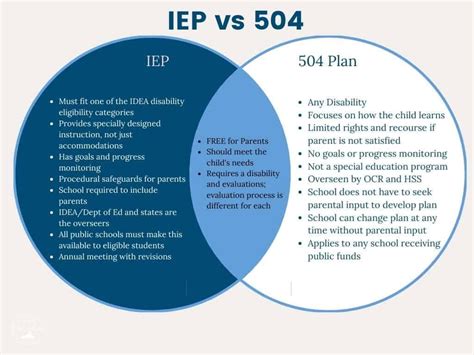 10 Differences Between Iep Vs 504 Plan And What Is The Same