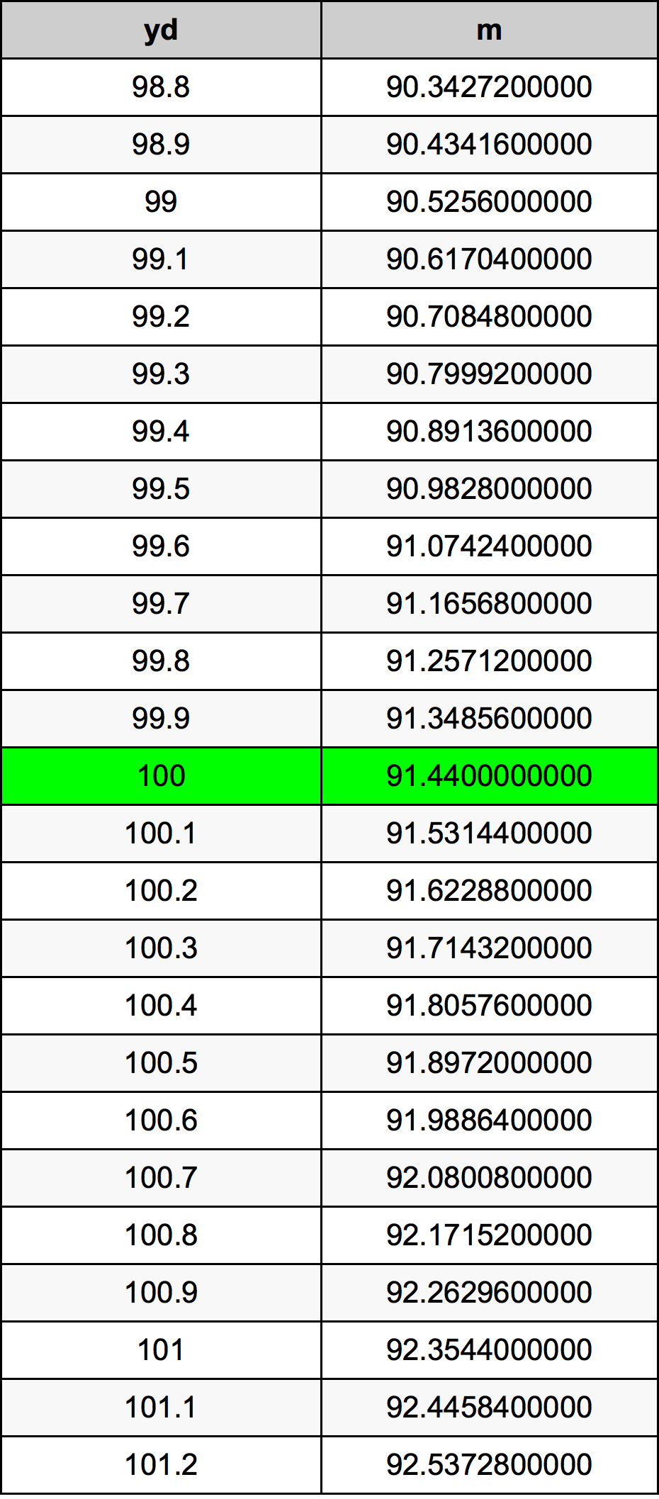 5 Ways 100 Meters To Yards