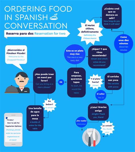 102 Spanish Restaurant Phrases How To Order Food In Spanish The