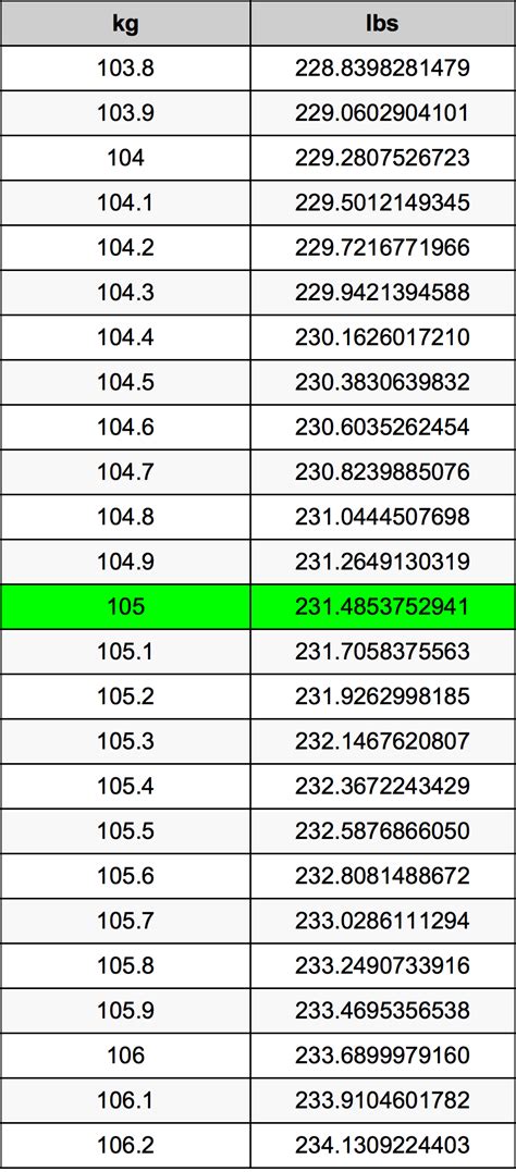 105 Kilograms to Pounds Converter