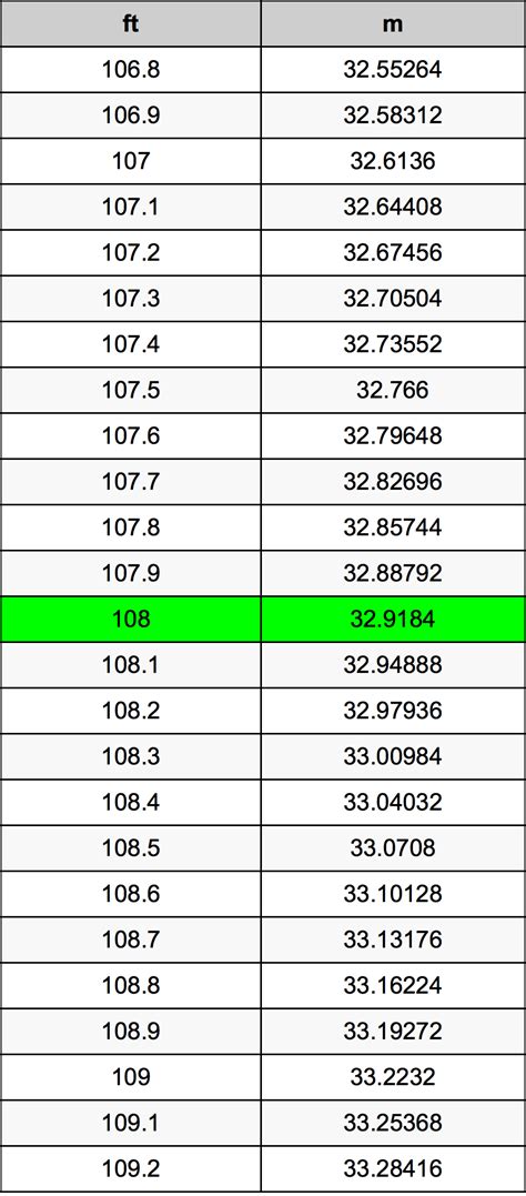 108 Inches to Feet Conversion