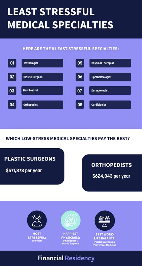 11 Least Stressful Medical Specialties And Careers That Pay Well