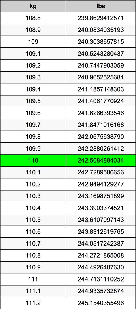 110 Kilos to Pounds Conversion