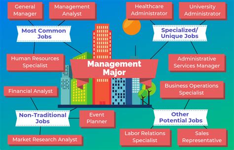 12 Jobs For Management Majors The University Network Management