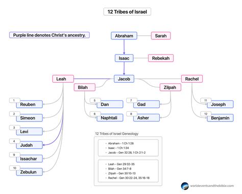 12 Tribes of Israel Chart Guide