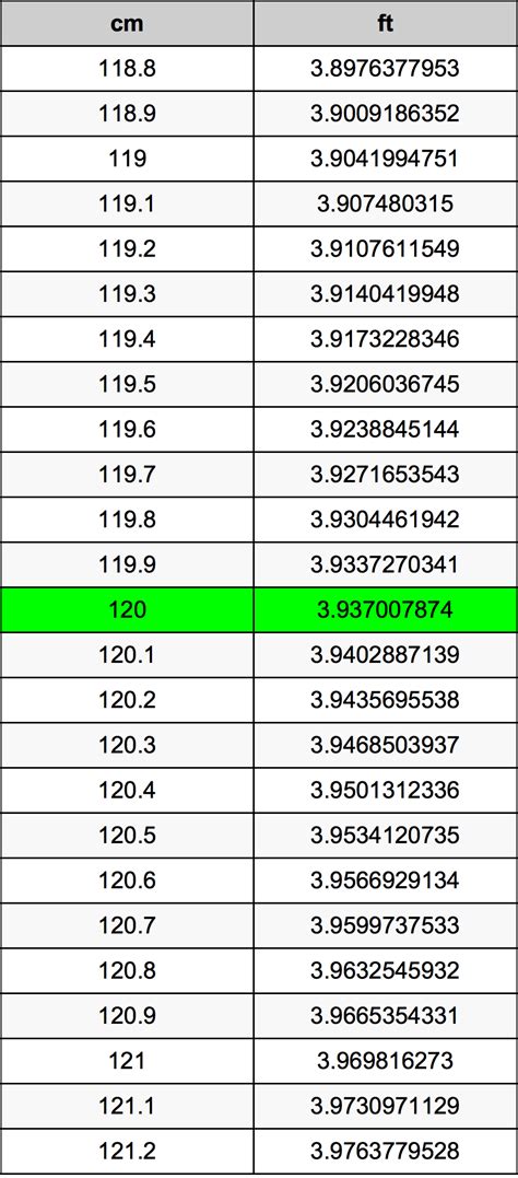 120 Centimeters To Feet 120 Cm To Ft