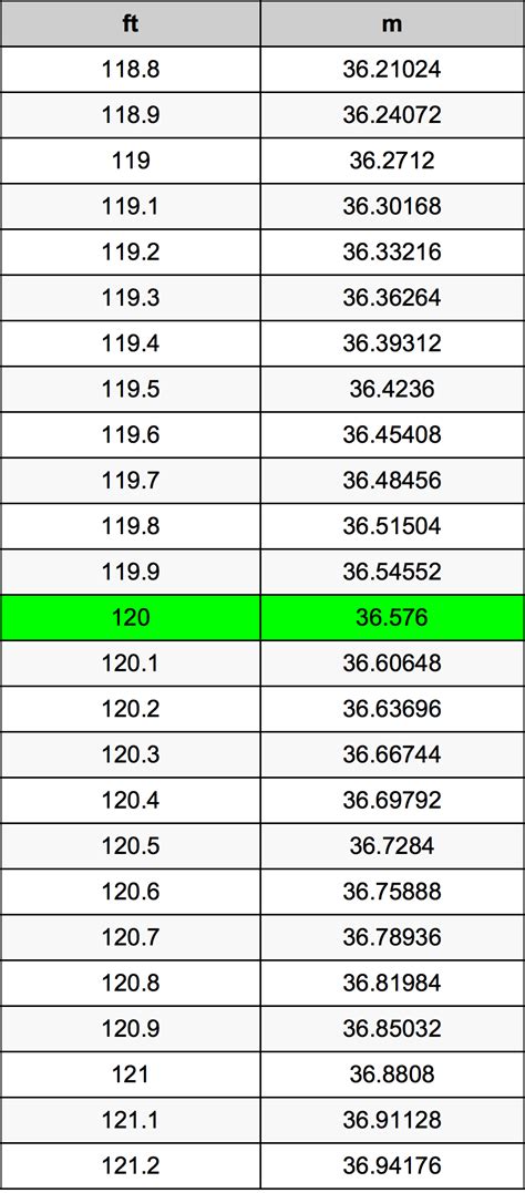5 Ways 120 in to ft