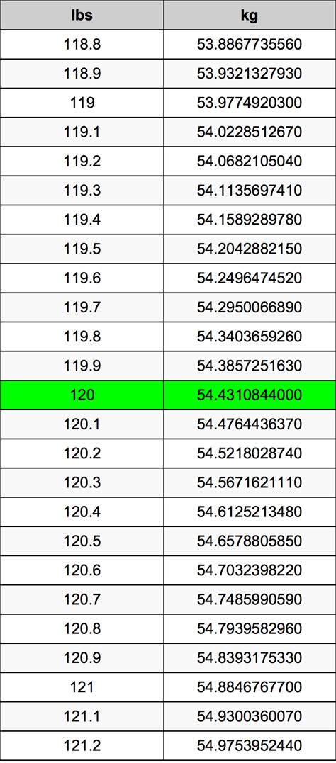 120 Pounds To Kilograms Converter 120 Lbs To Kg Converter