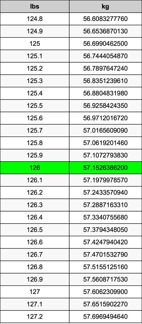126 Pounds To Kilograms Lbs To Kg