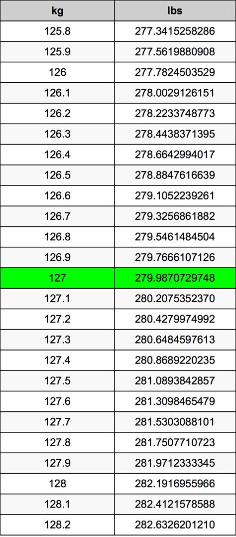 127 Kilograms To Pounds Converter 127 Kg To Lbs Converter