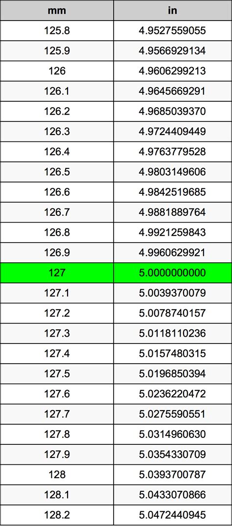 5 Ways to 127 mm in Inches