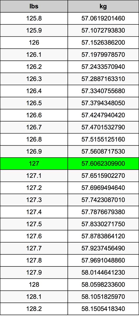 127 Pounds to Kilograms Converter
