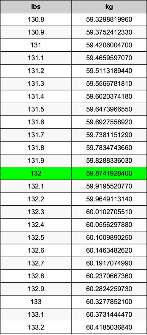 5 Ways 132 Pounds to Kg