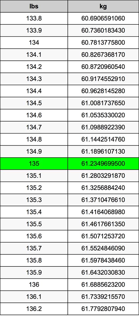 135 Pounds to Kilograms Converter