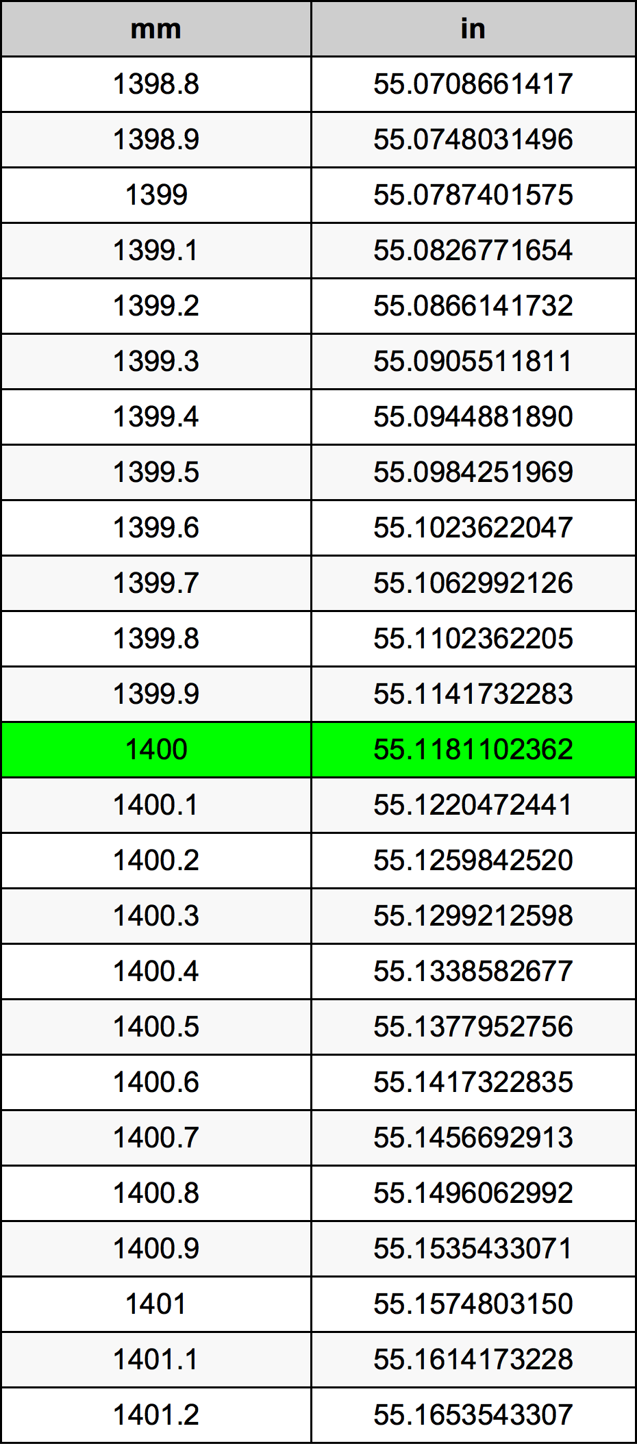 1400 mm to inches conversion