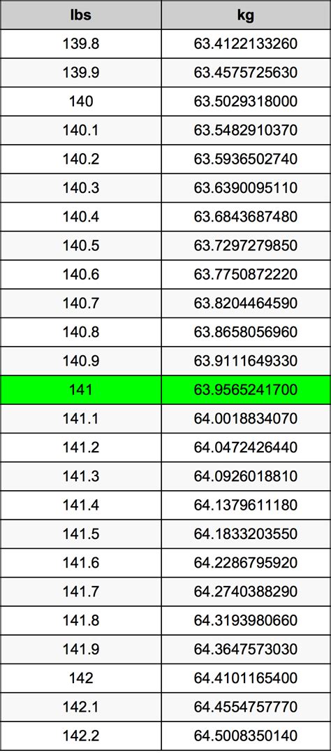 141 Kilograms To Pounds Converter 141 Kg To Lbs Converter