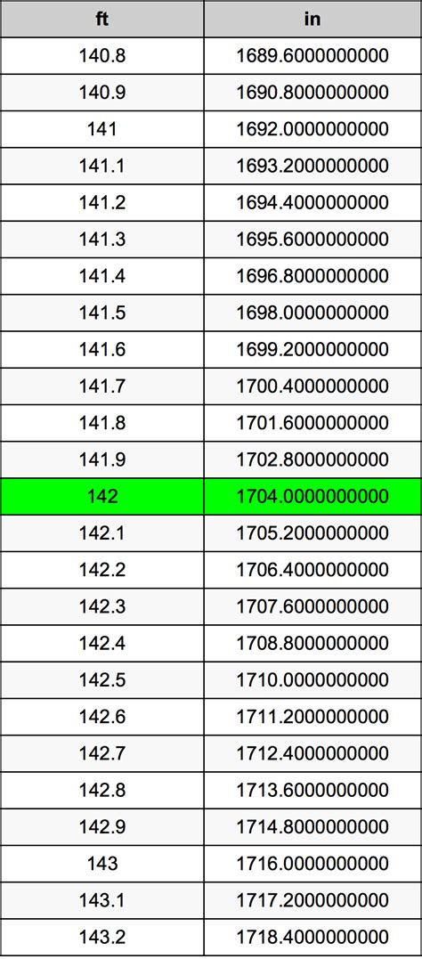 5 Ways To Convert 142 Inches
