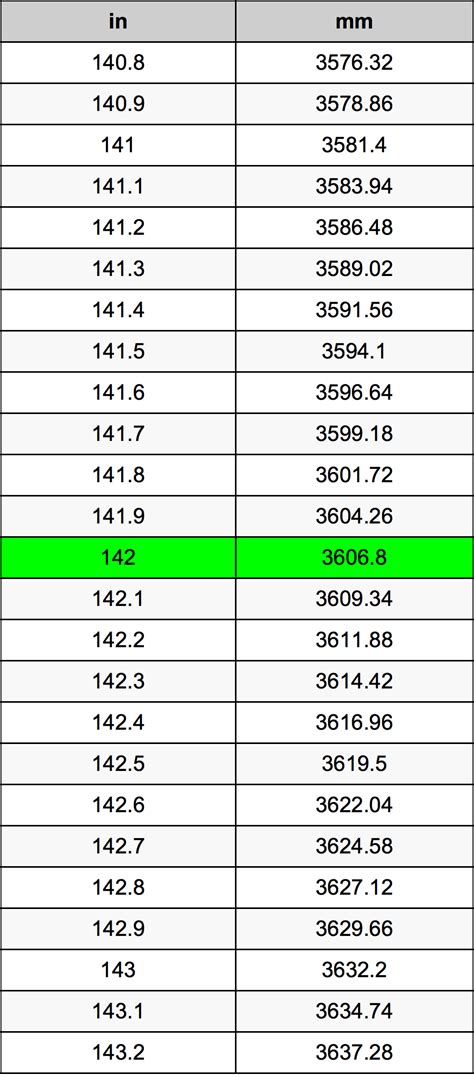 142 Inches To Millimeters Converter 142 In To Mm Converter