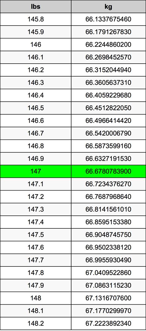 147 Kg To Lbs Alert Data