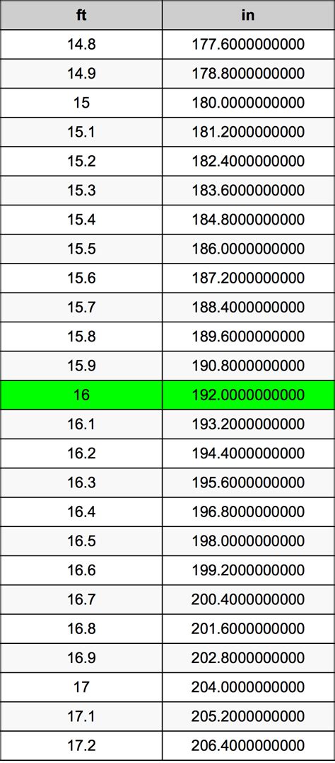 16 Inches To Feet Converter 16 In To Ft Converter