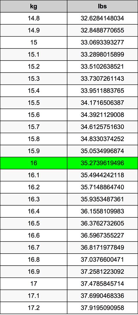 5 Ways 16kg to Pounds