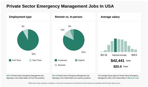 17 25 Hr Private Sector Emergency Management Jobs