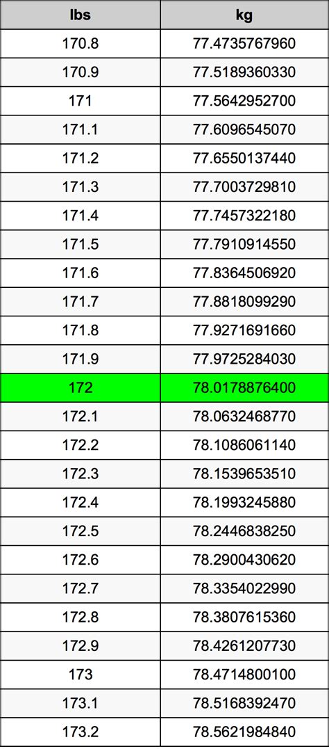 172 Kilograms To Pounds Converter 172 Kg To Lbs Converter