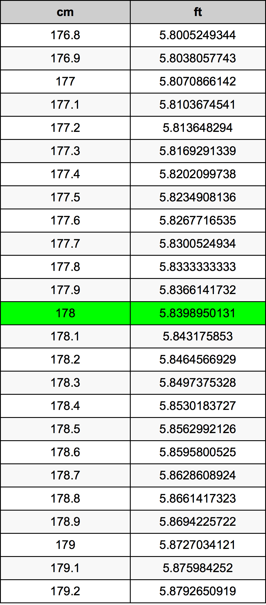 178 cm to feet converter