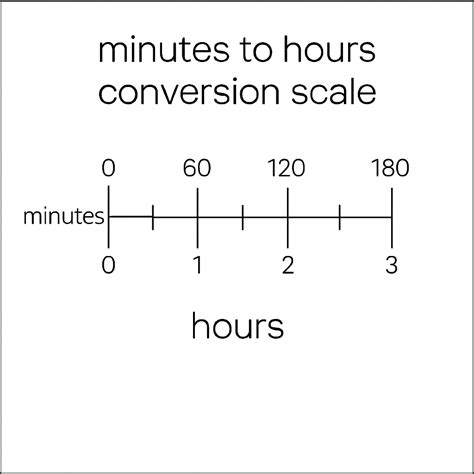 180 Minutes in Hours Converter