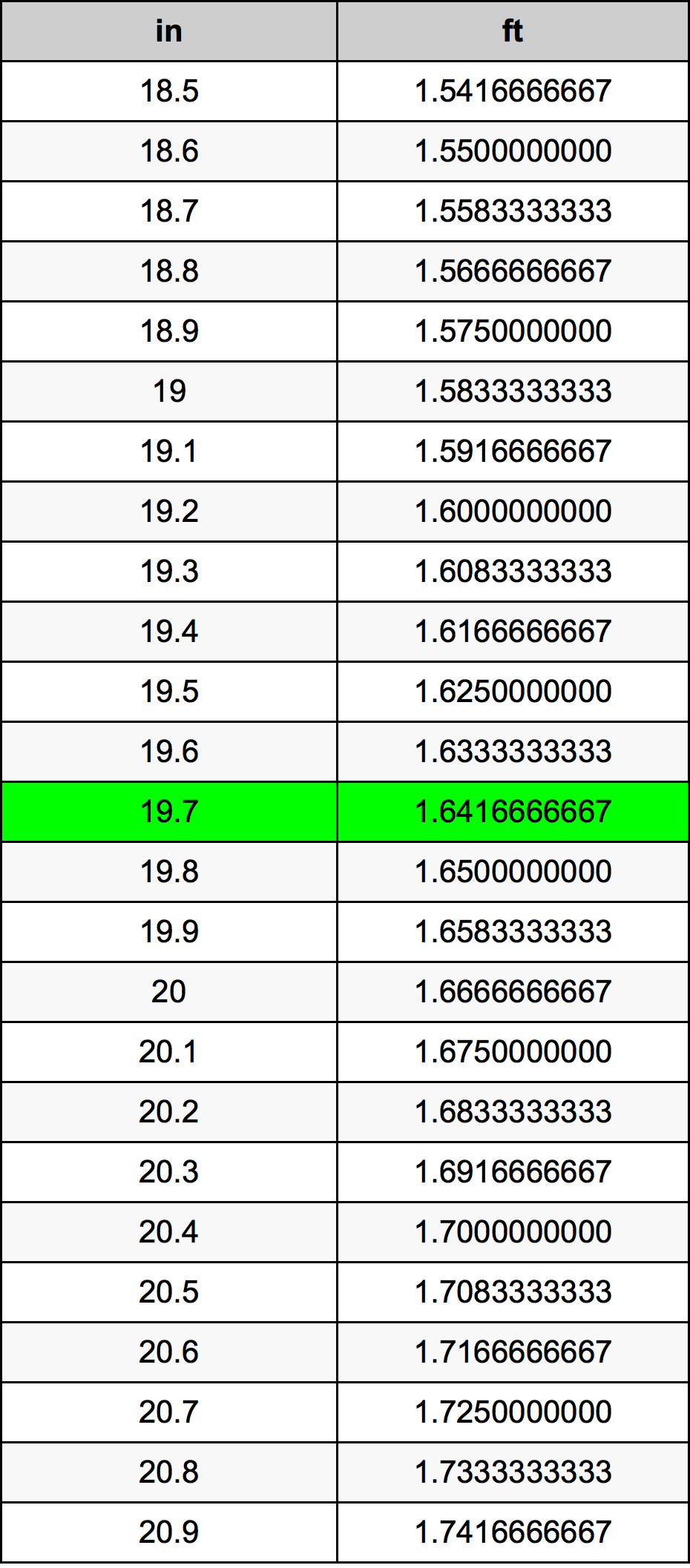 19 7 Feet To Inches Converter 19 7 Ft To In Converter