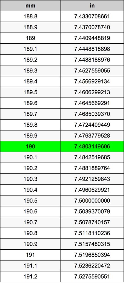 5 Ways 190mm to Inches