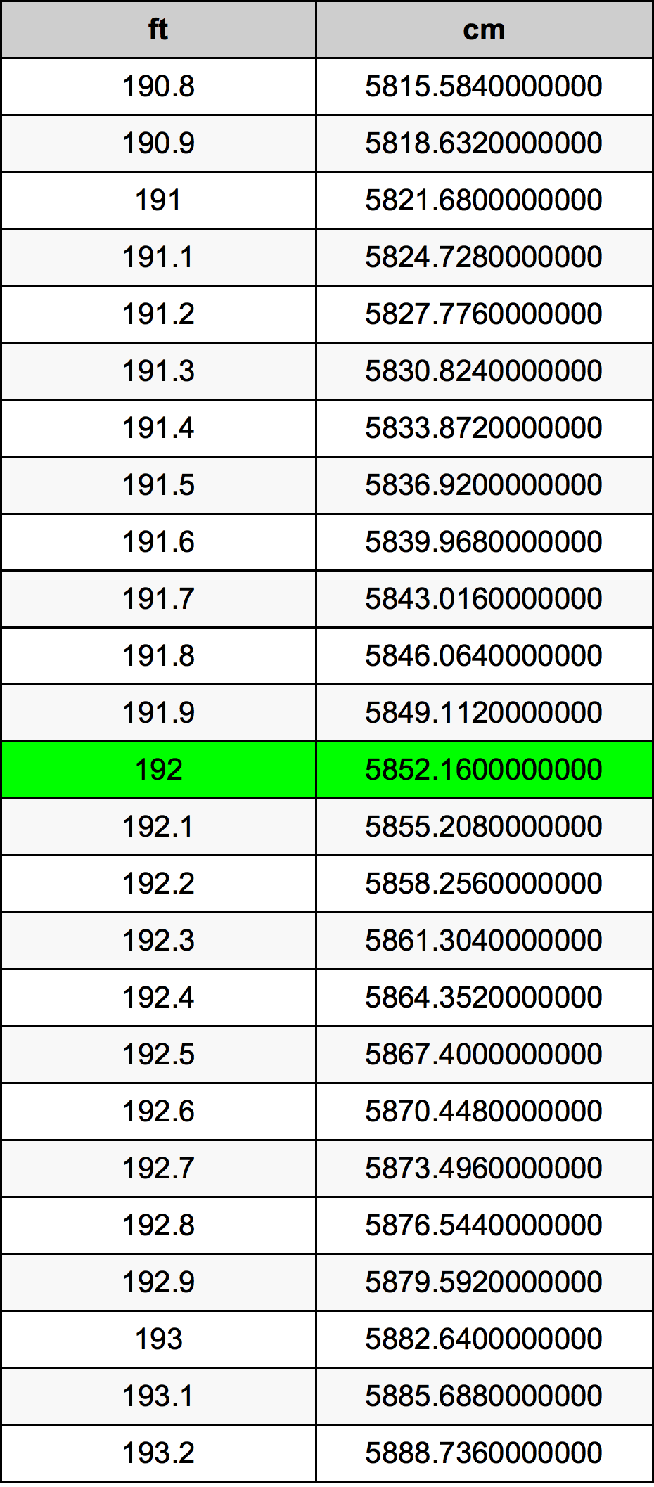 192 Centimeters To Feet Converter 192 Cm To Ft Converter