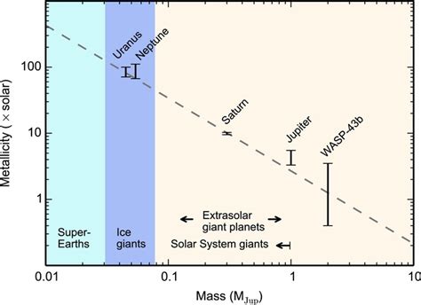2 5 Atmospheric Metallicity Enhancement As A Function Of Planet Mass