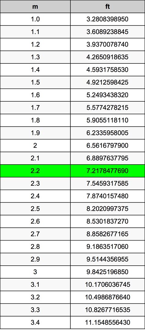 2 Meters To Feet