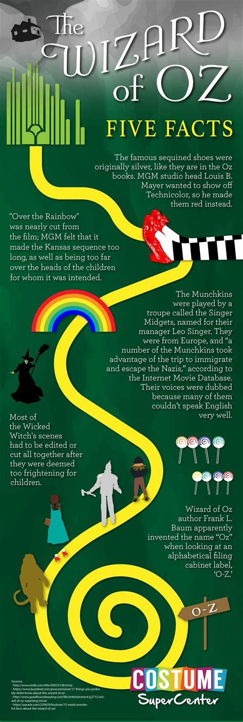 20 Surprising Facts About The Wizard Of Oz Movie Trivia