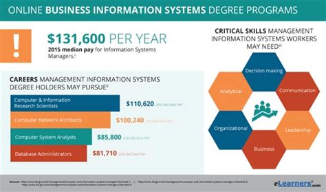 2018 Business Information Systems Degree Online Programs Bis Degree