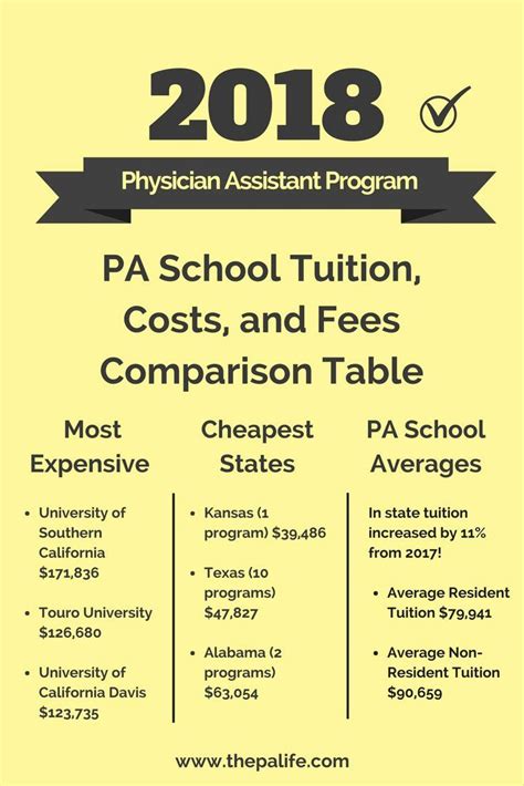 2018 Physician Assistant School Tuition And Fees Cost Comparison Table