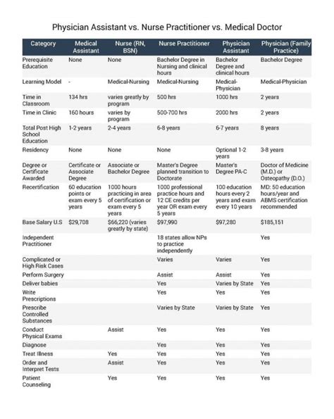 2021 Physician Assistant Vs Nurse Practitioner Vs Medical Doctor