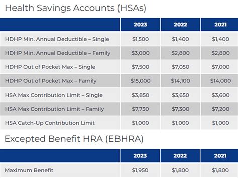 2023 Hsa Contribution Limits Irs Updates And Tax Benefits