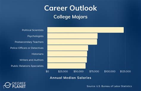 2025 Best College Majors That Don T Require Much Math