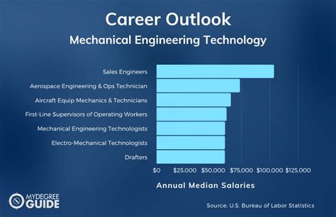2025 Best Online Mechanical Engineering Associates Degrees