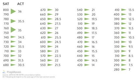 Act to SAT Conversion Score 28