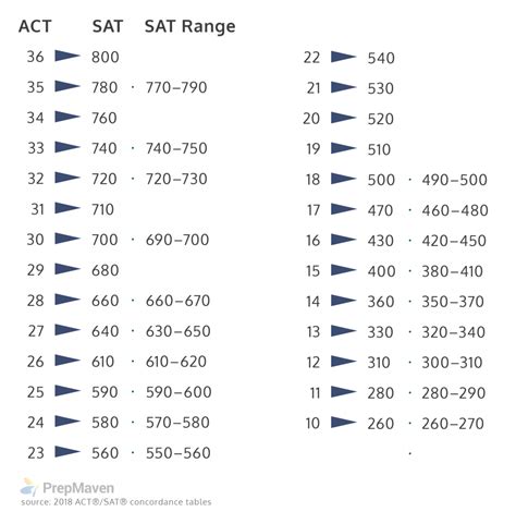 Act to SAT Conversion Score