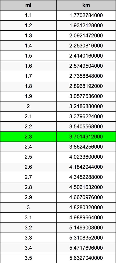 3 2 Miles To Kilometers Converter 3 2 Mi To Km Converter