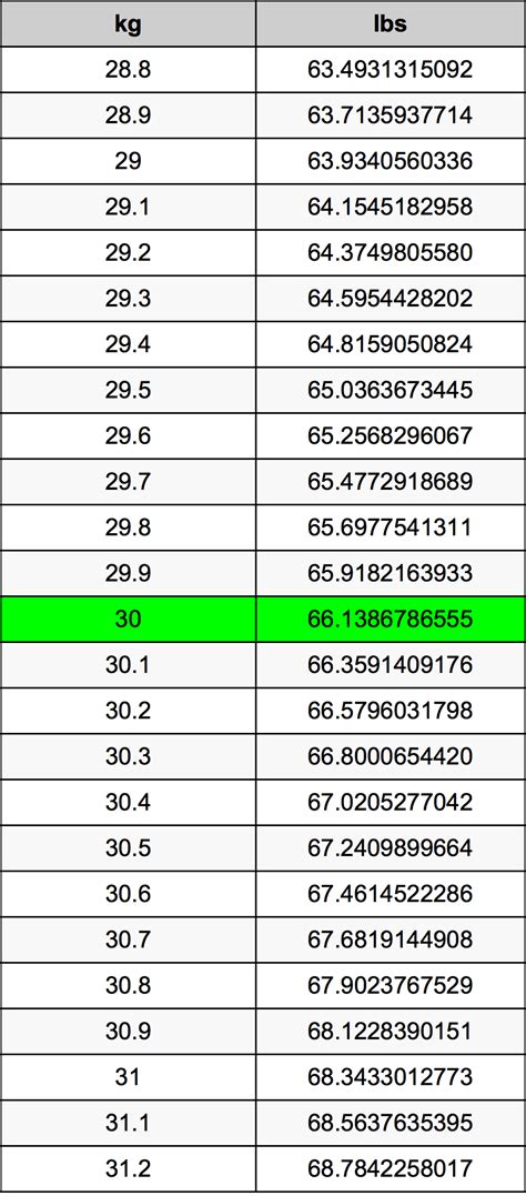 30 Pounds to Kilograms Converter