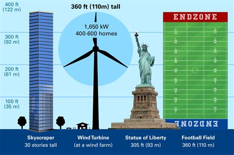 300 Feet to Meters Conversion