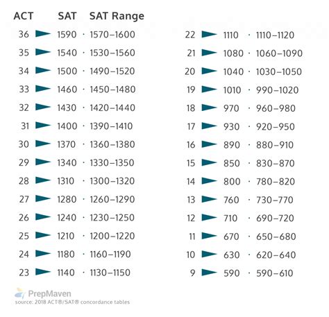 ACT to SAT Conversion Made Easy